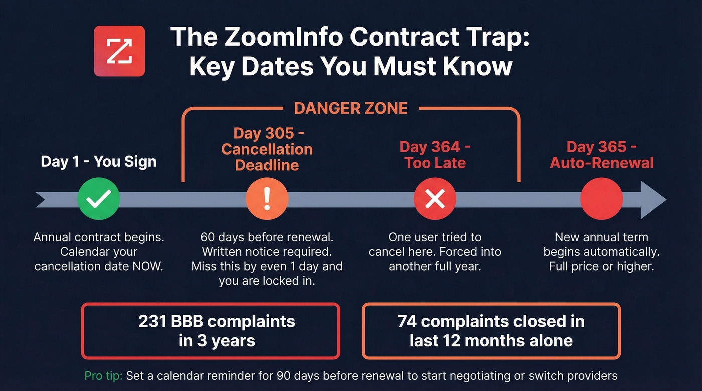 ZoomInfo auto-renewal timeline and cancellation deadlines