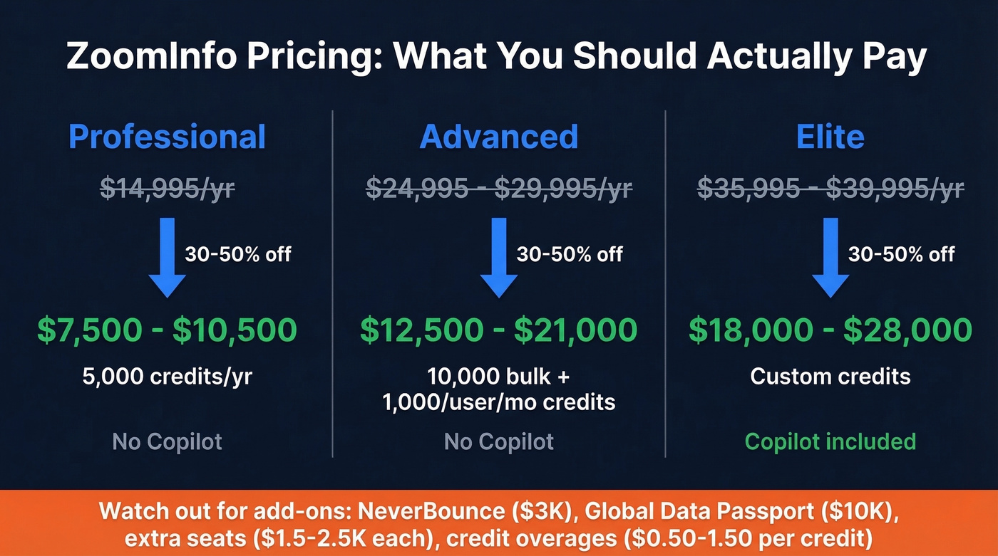 ZoomInfo pricing tiers with list vs negotiated prices