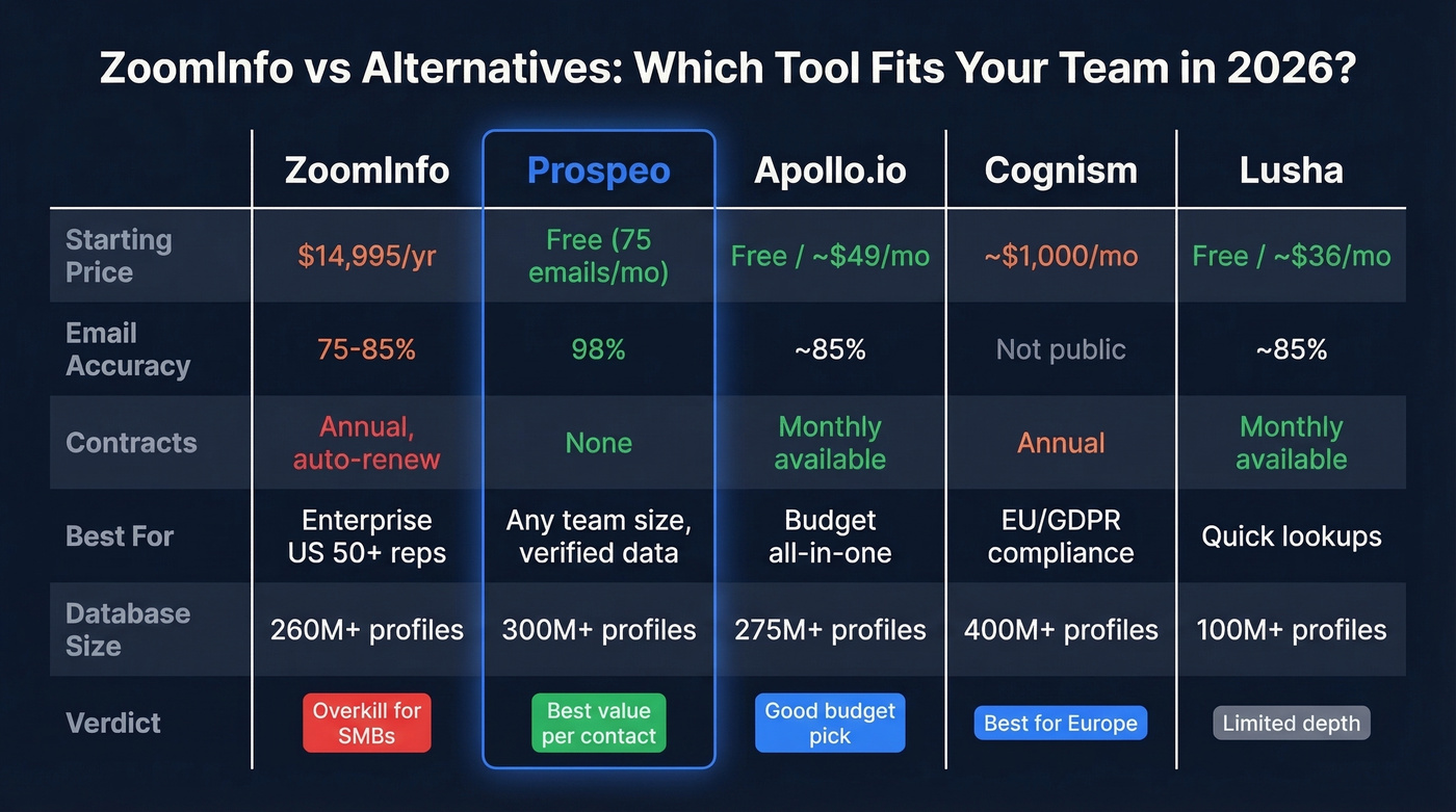 ZoomInfo vs alternatives comparison for different team sizes