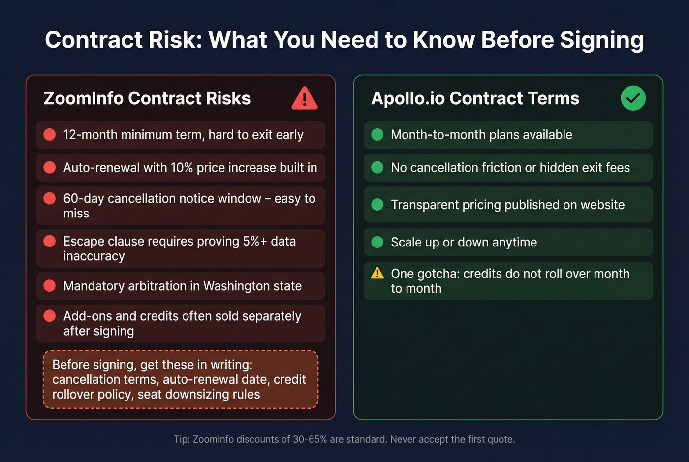 ZoomInfo contract risk checklist vs Apollo.io flexibility