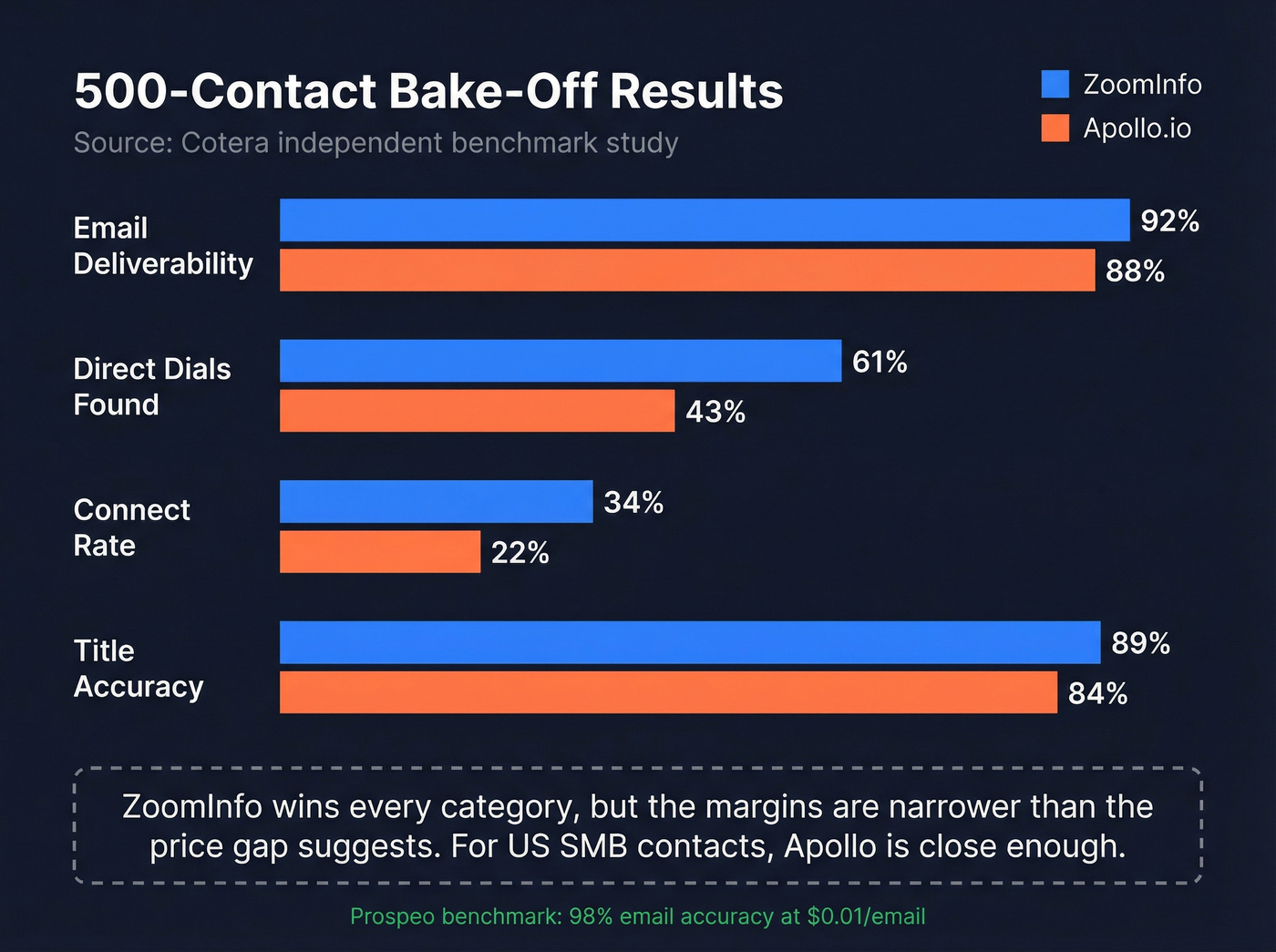 ZoomInfo vs Apollo.io data accuracy benchmark bar chart