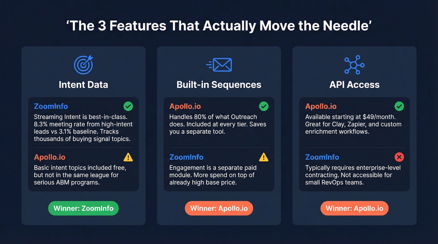 Three key features comparison between ZoomInfo and Apollo.io
