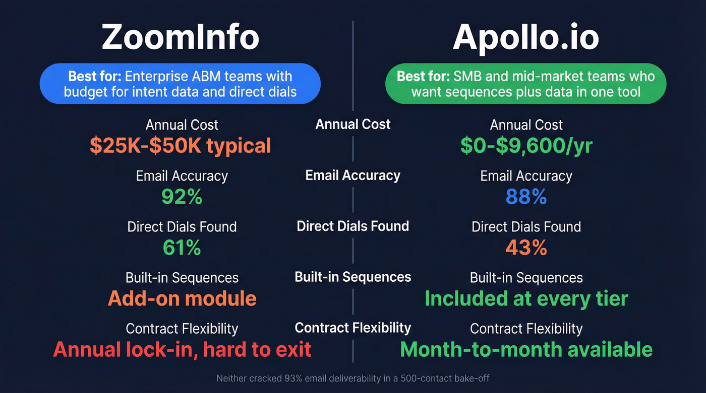 ZoomInfo vs Apollo.io head-to-head comparison verdict card