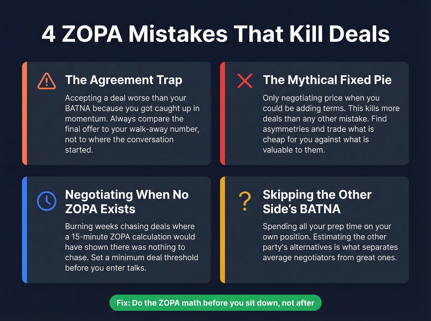 Four common ZOPA mistakes displayed as warning cards