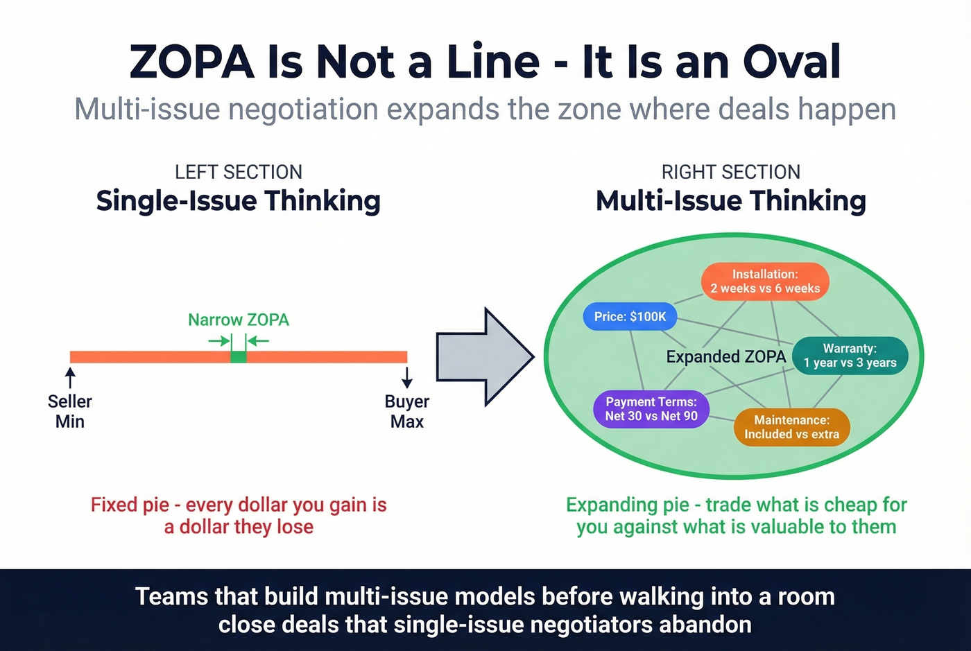 Multi-issue ZOPA oval showing negotiation dimensions beyond price