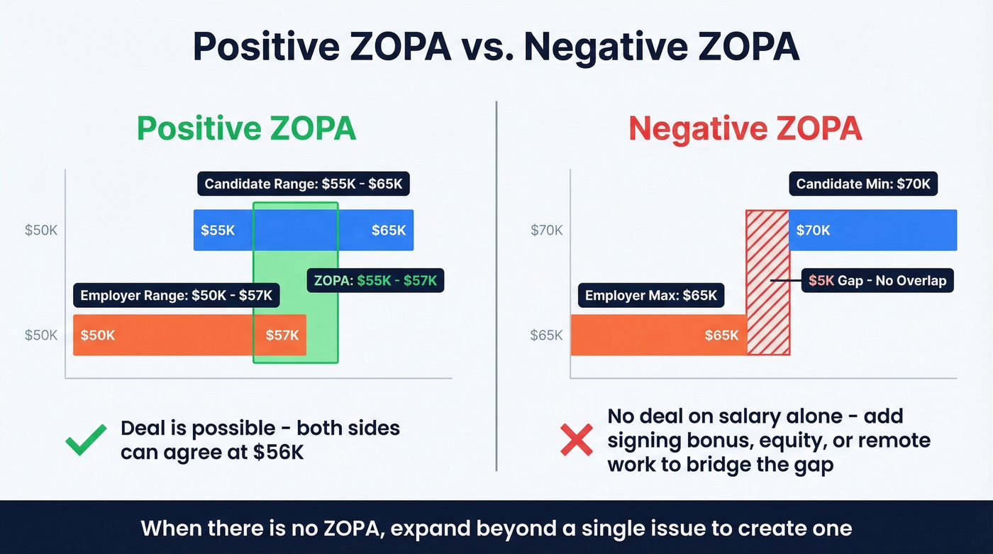 Side-by-side comparison of positive ZOPA vs negative ZOPA scenarios