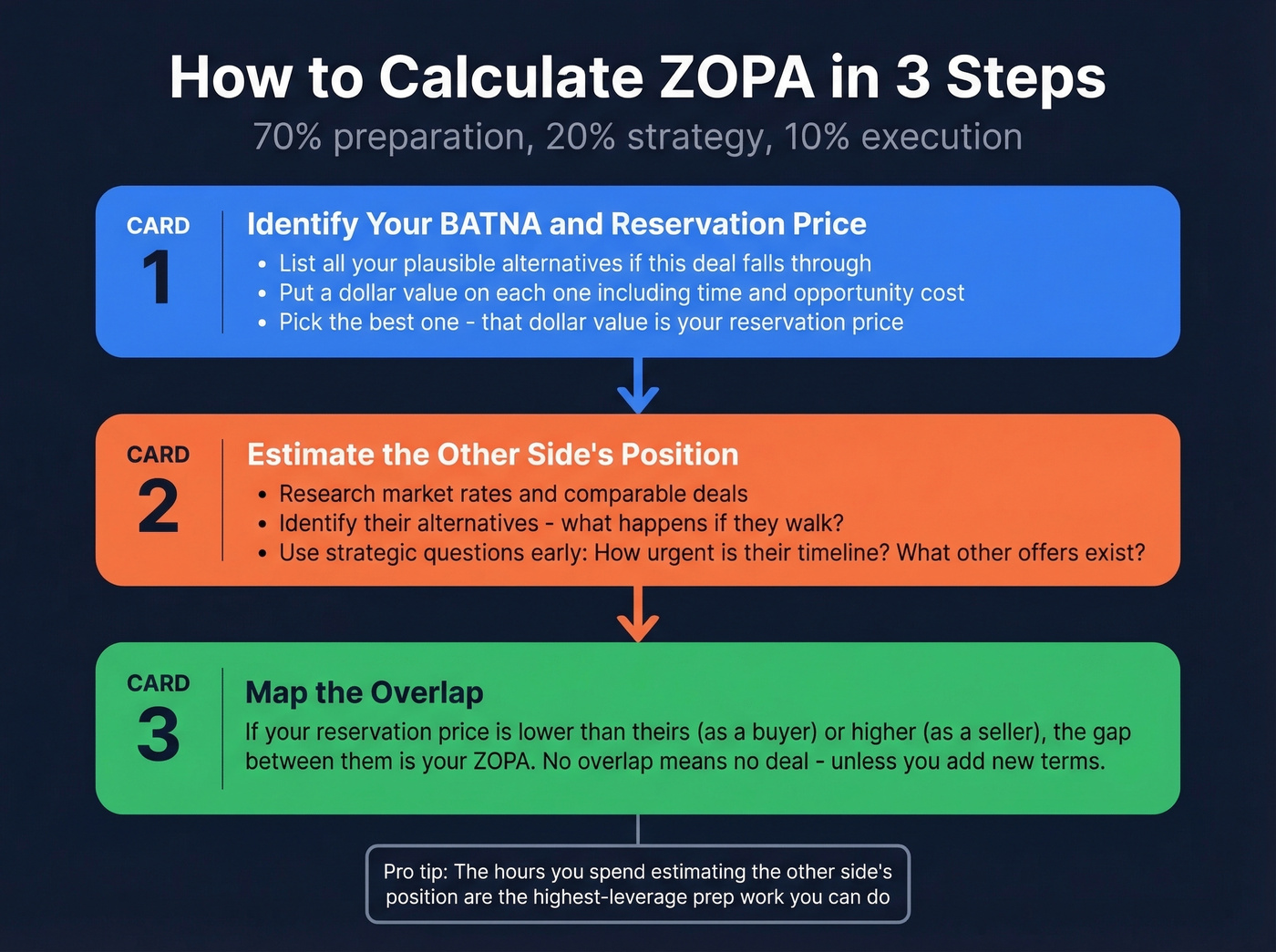 Three-step ZOPA calculation process flow chart