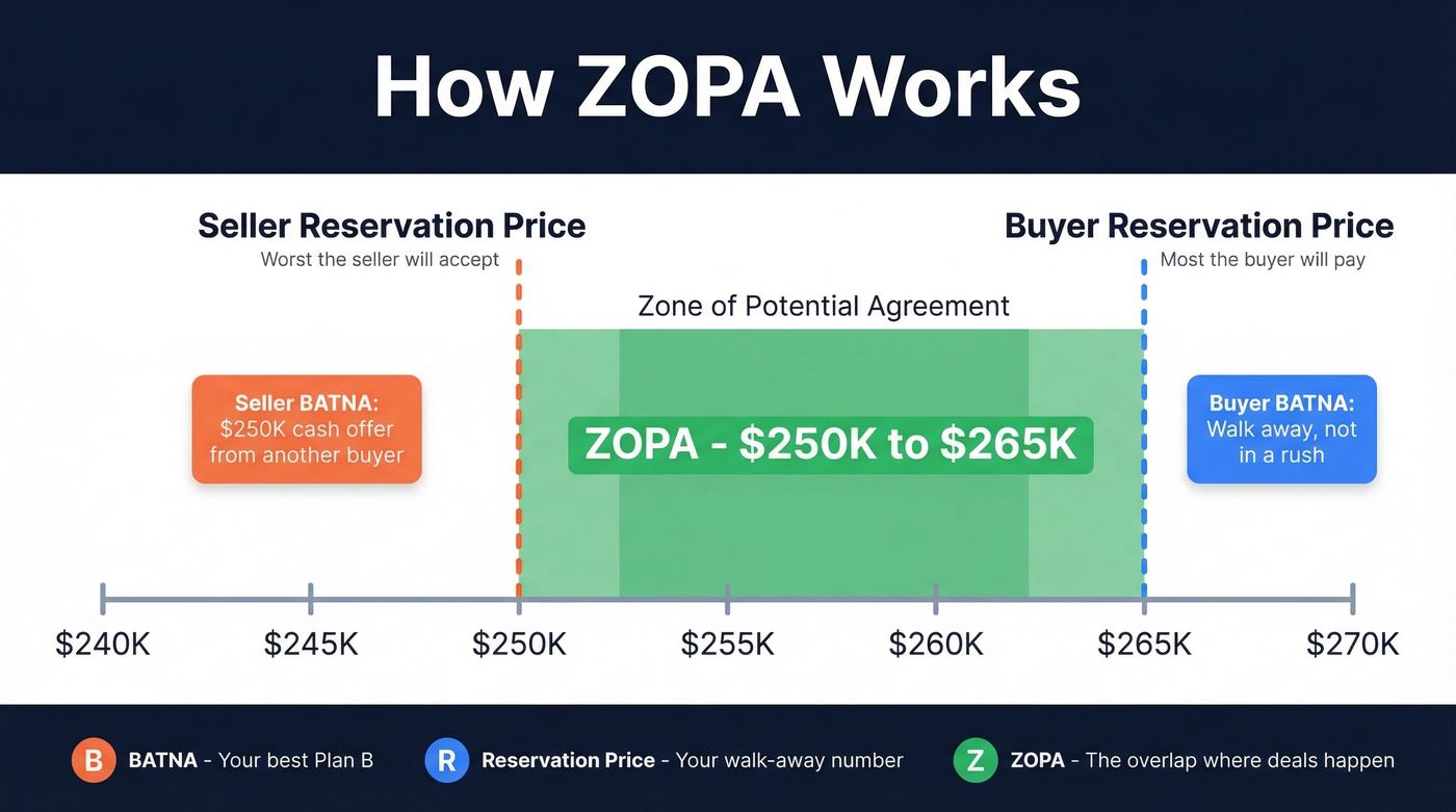 Visual diagram showing ZOPA concept with BATNA and reservation prices