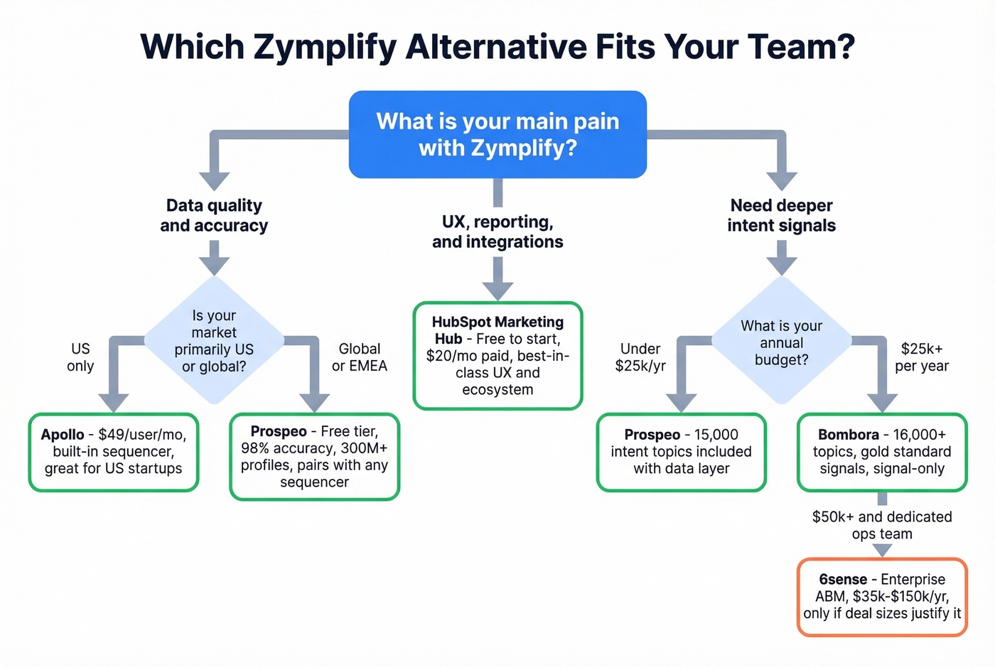 Decision flowchart for choosing the right Zymplify alternative