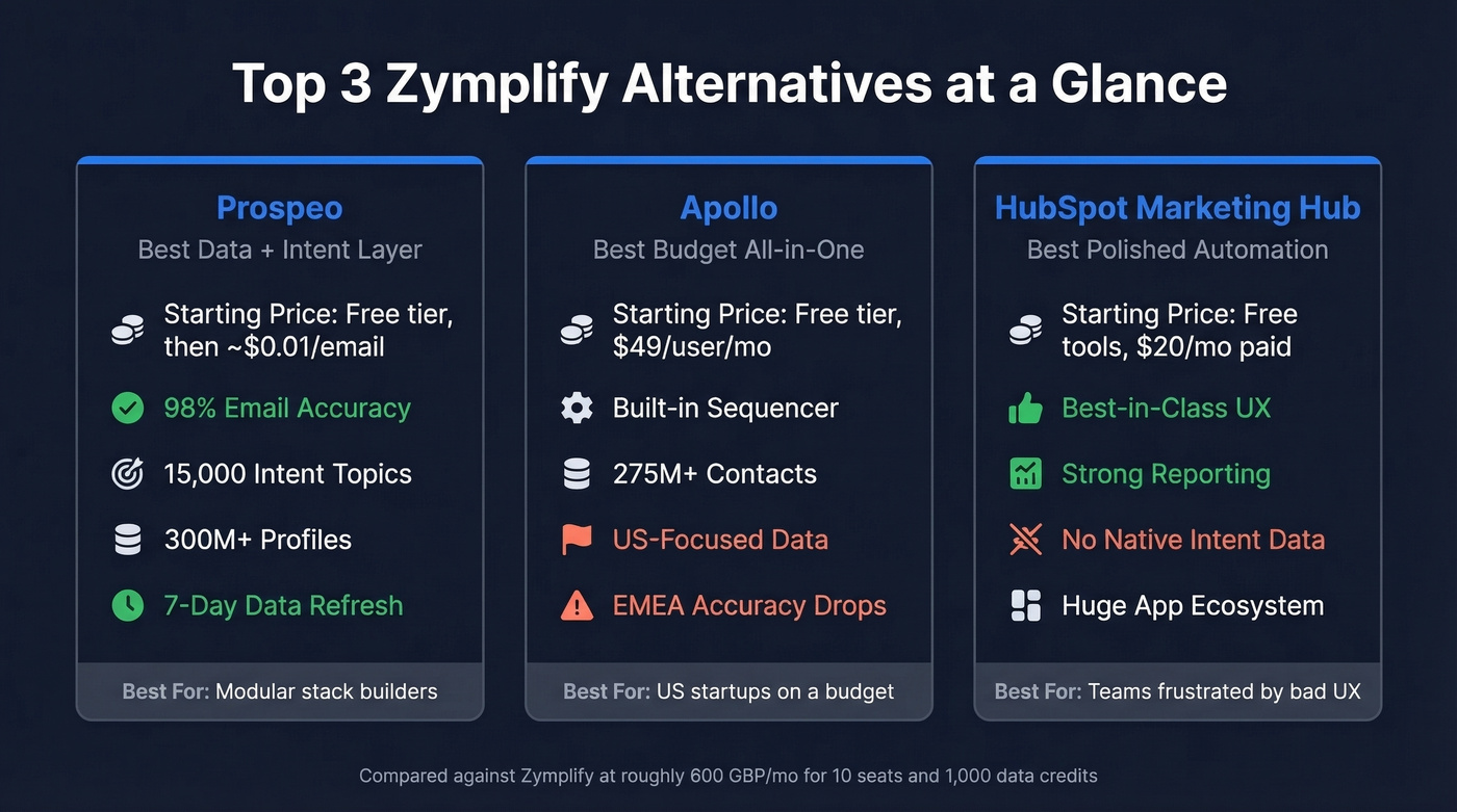 Top 3 Zymplify alternatives compared side by side