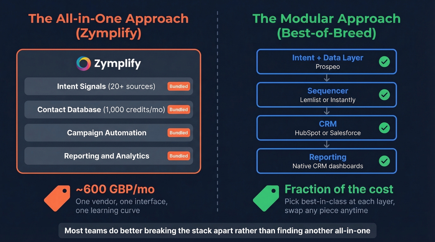 Zymplify monolithic stack vs modular best-of-breed approach