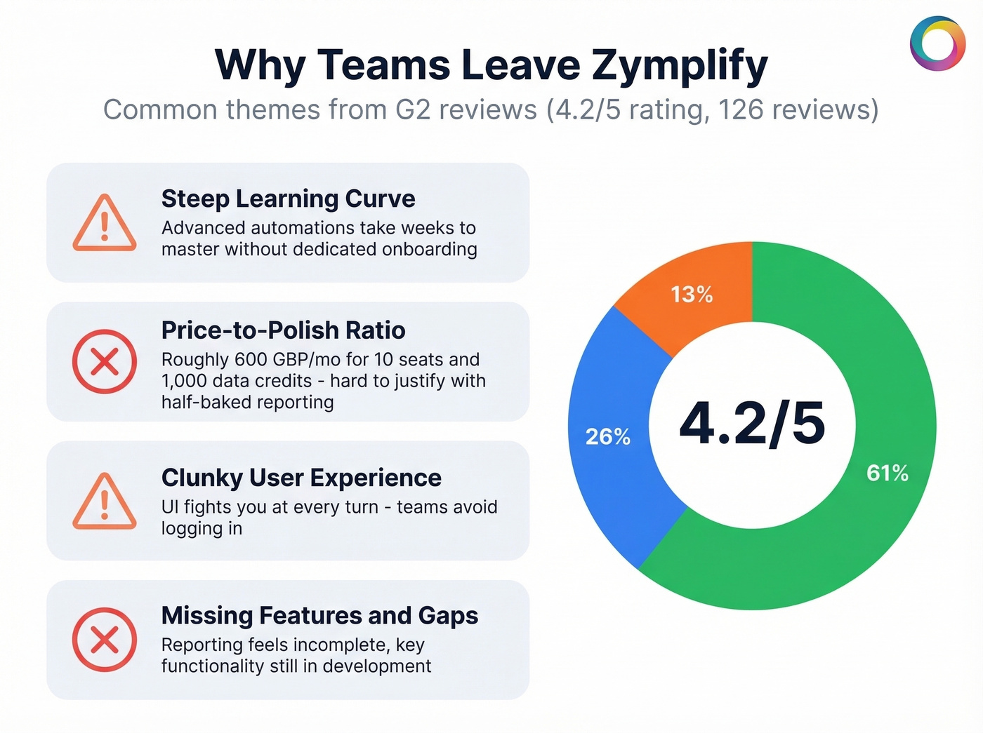 Key pain points driving teams away from Zymplify