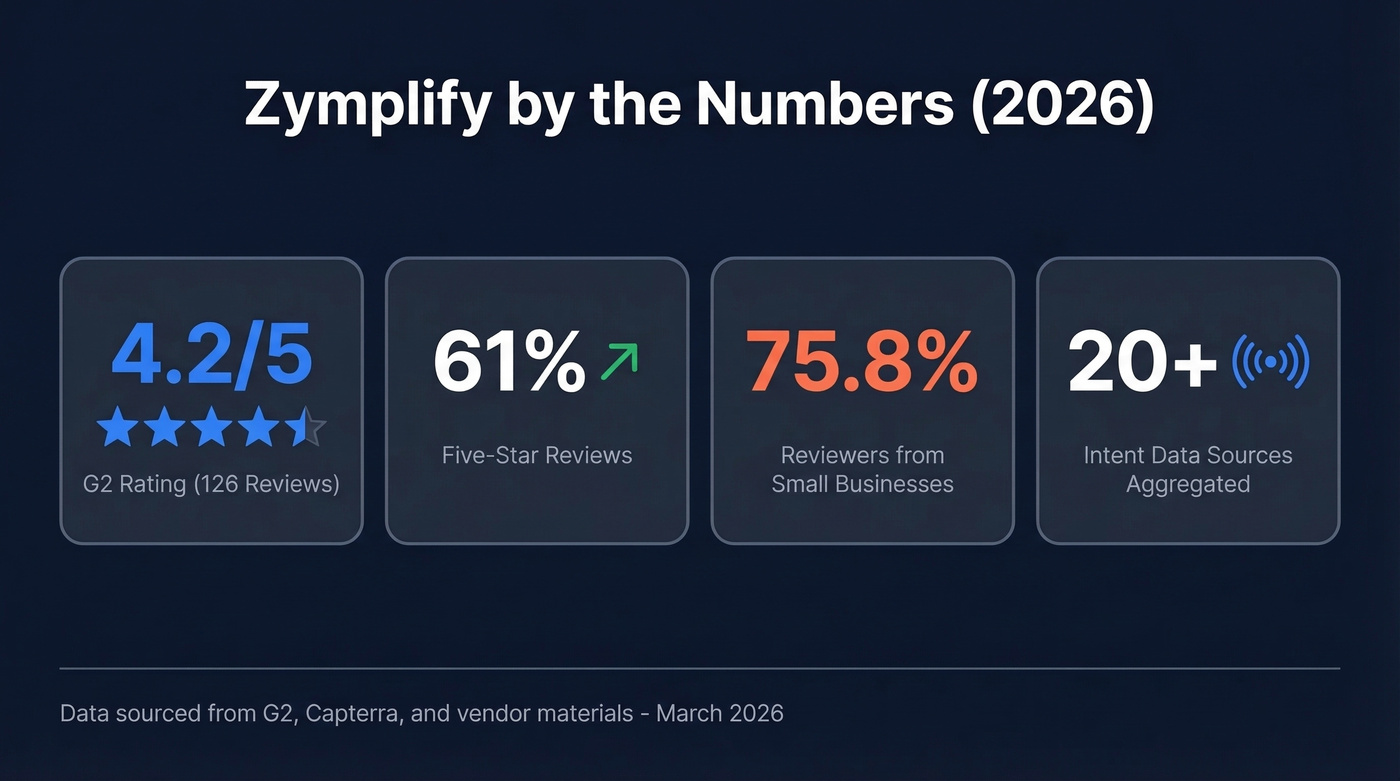 Zymplify key stats overview with G2 ratings and user data