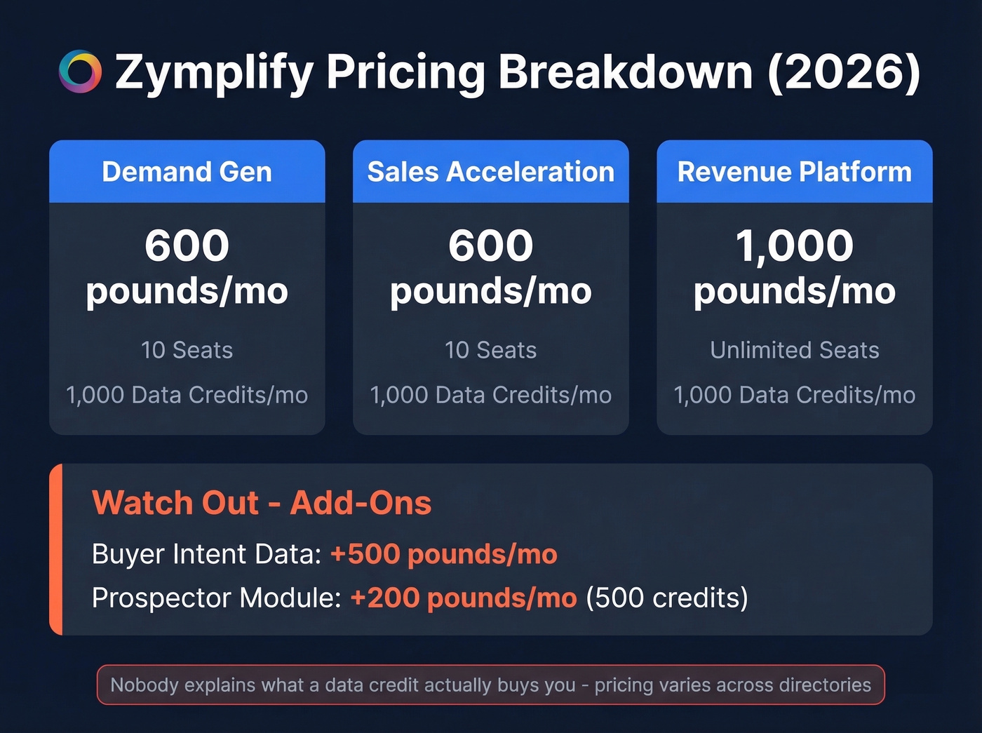Zymplify pricing tiers with add-ons breakdown visual