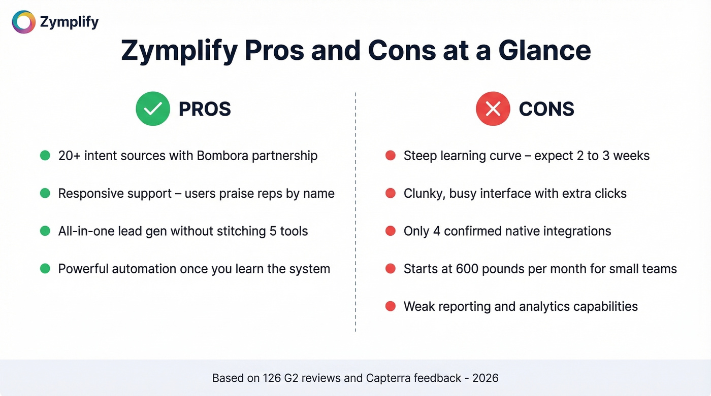Zymplify pros vs cons side-by-side visual summary