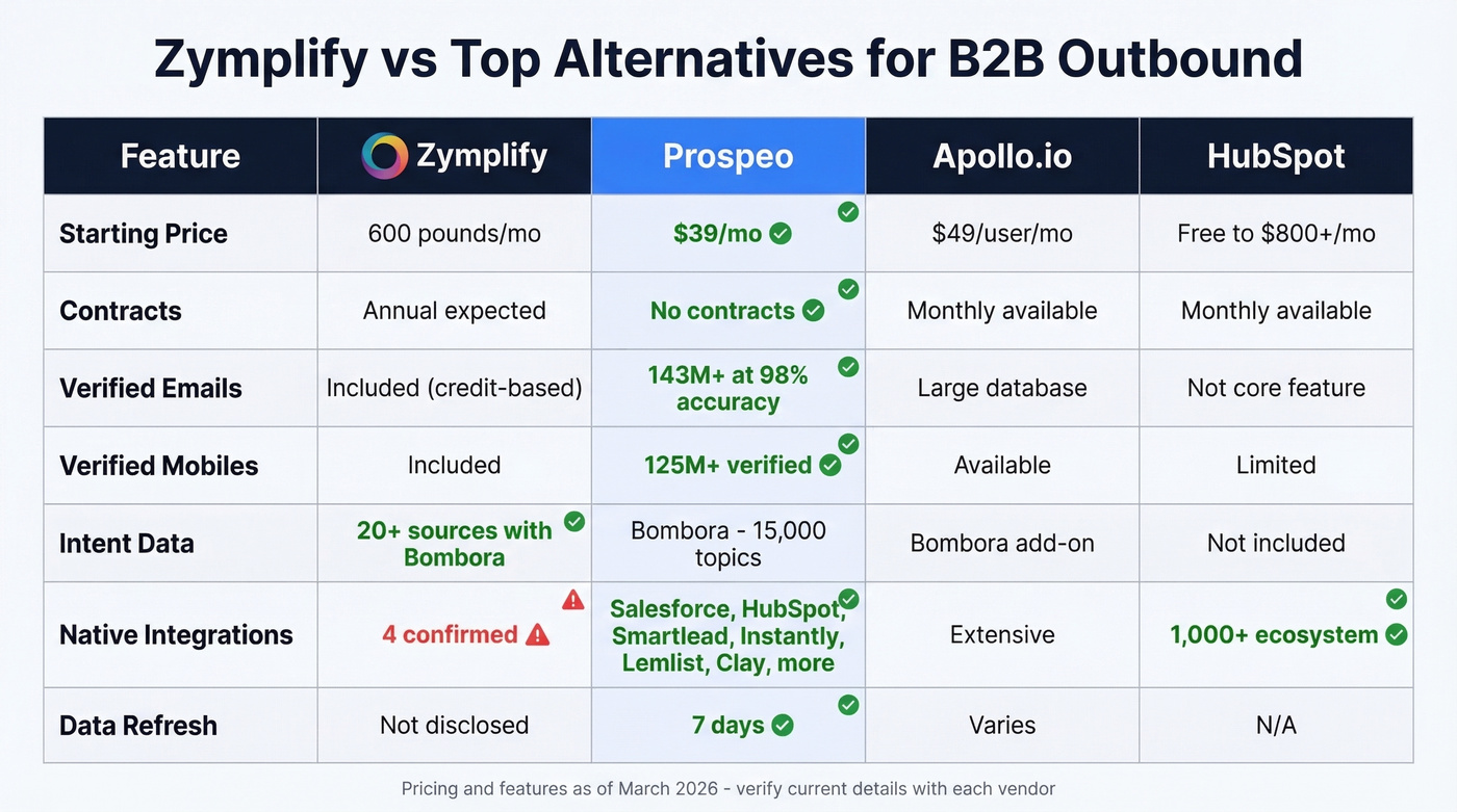 Zymplify vs Prospeo vs Apollo vs HubSpot comparison table
