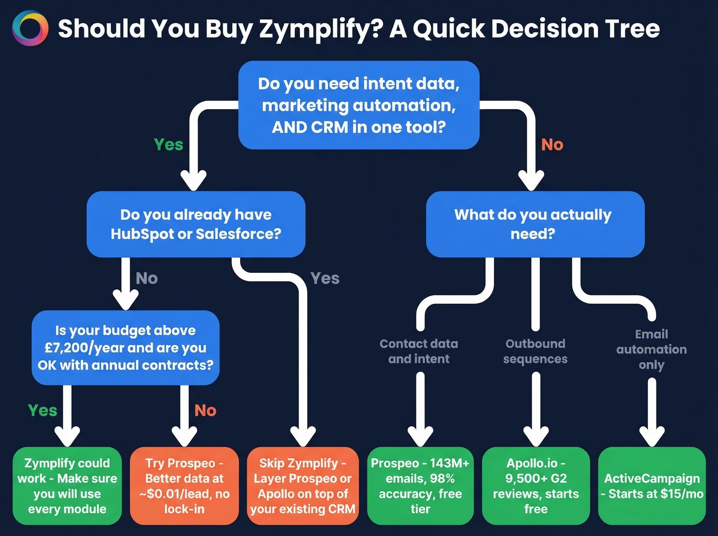 Decision tree for whether to buy Zymplify or alternatives