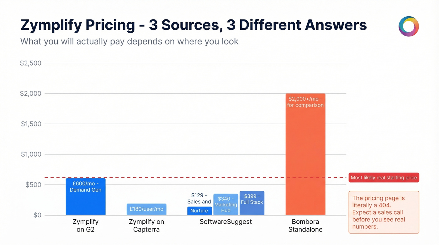 Zymplify pricing confusion across different sources