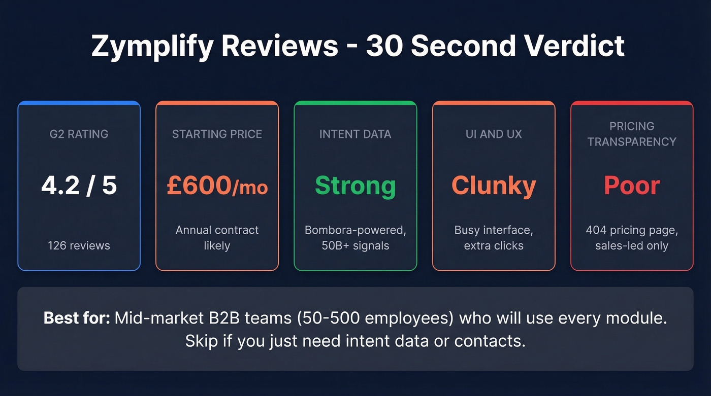 Zymplify quick verdict scorecard with key metrics