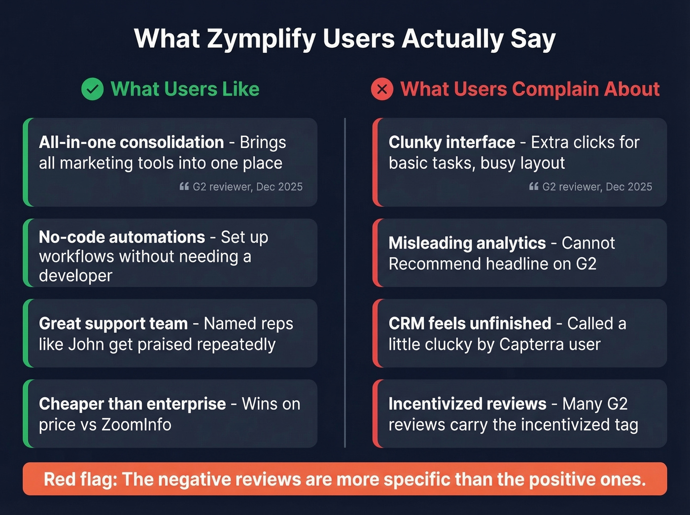 Zymplify user review themes pros versus cons breakdown