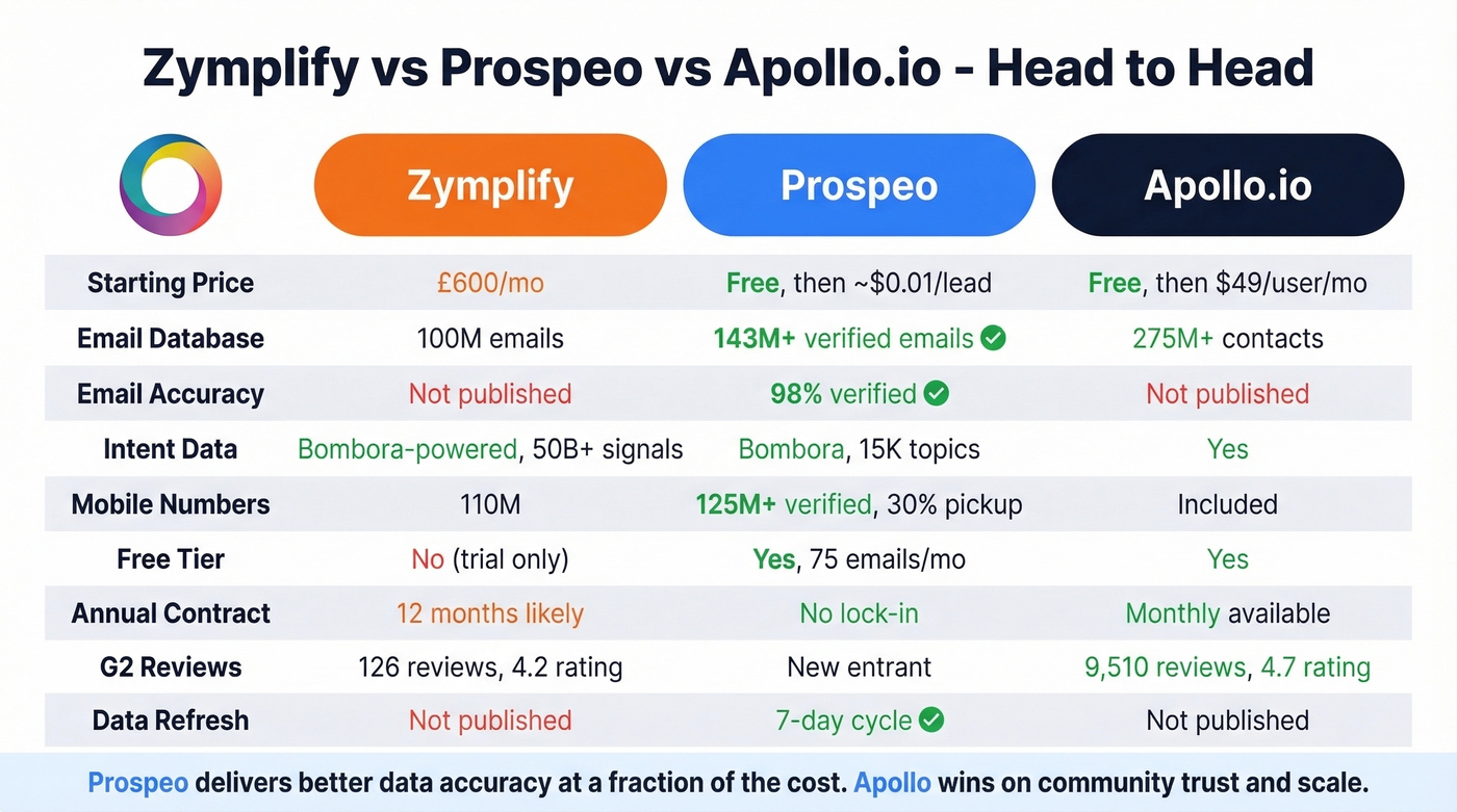 Zymplify versus Prospeo versus Apollo head-to-head comparison
