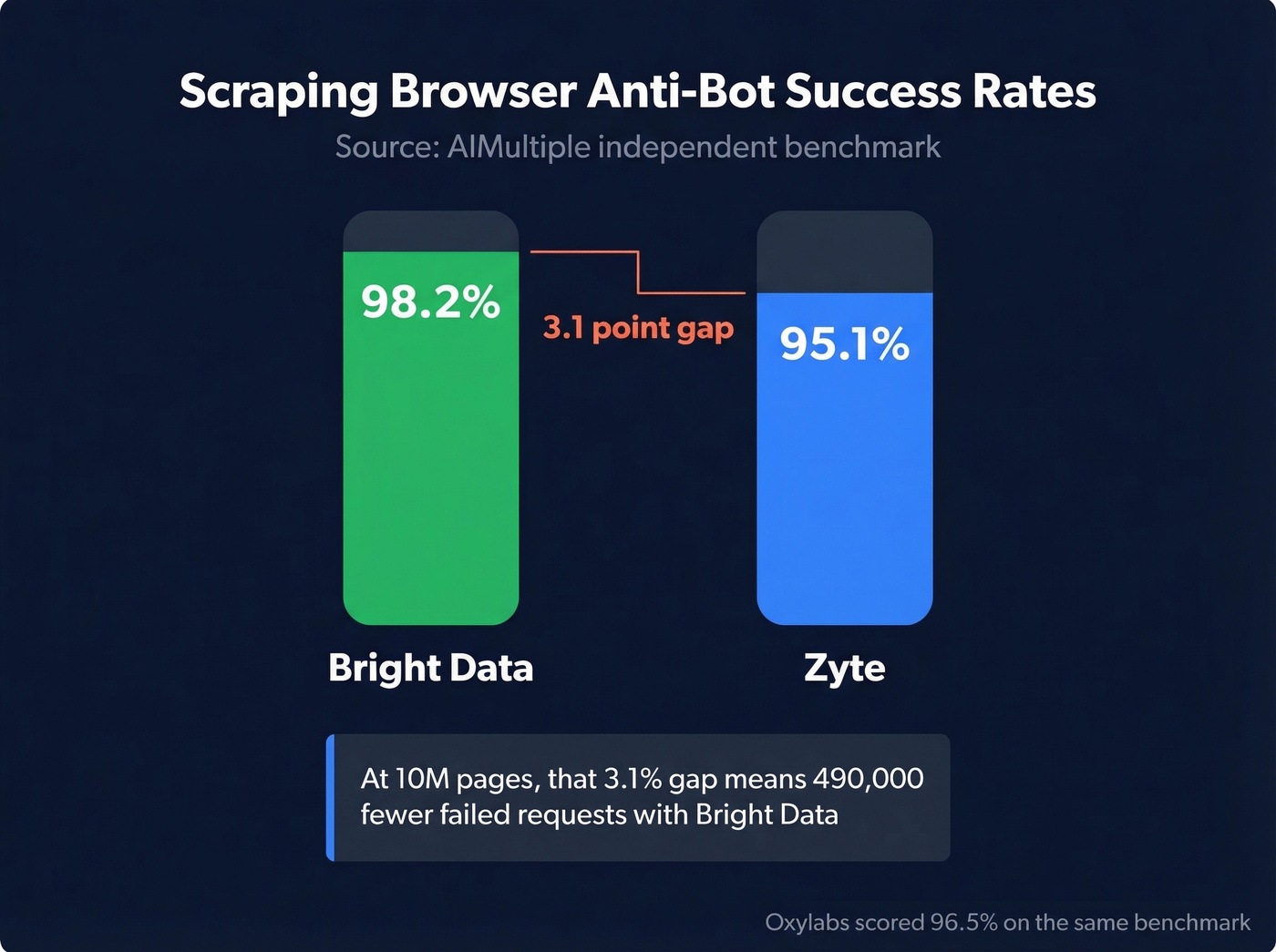 Anti-bot success rate benchmark comparing Bright Data and Zyte