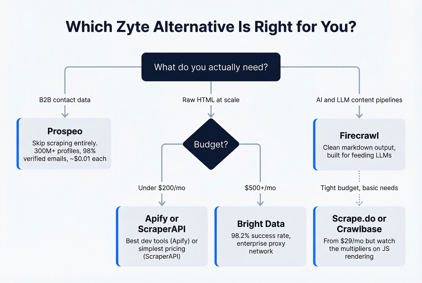 Decision tree for choosing the right Zyte alternative