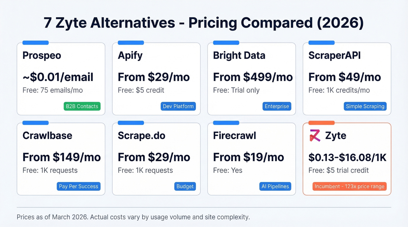 Visual pricing comparison of all seven Zyte alternatives