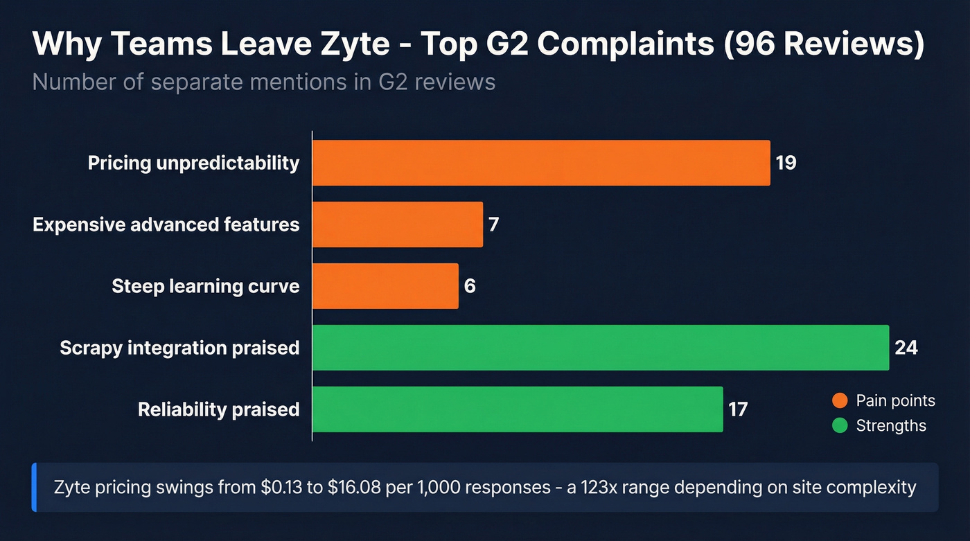 Zyte G2 complaints breakdown showing top pain points