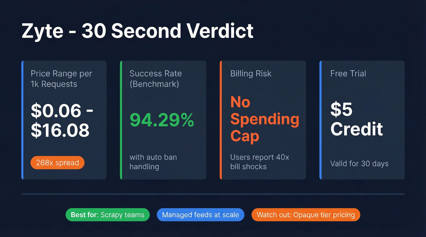 Zyte quick verdict stat card with key metrics
