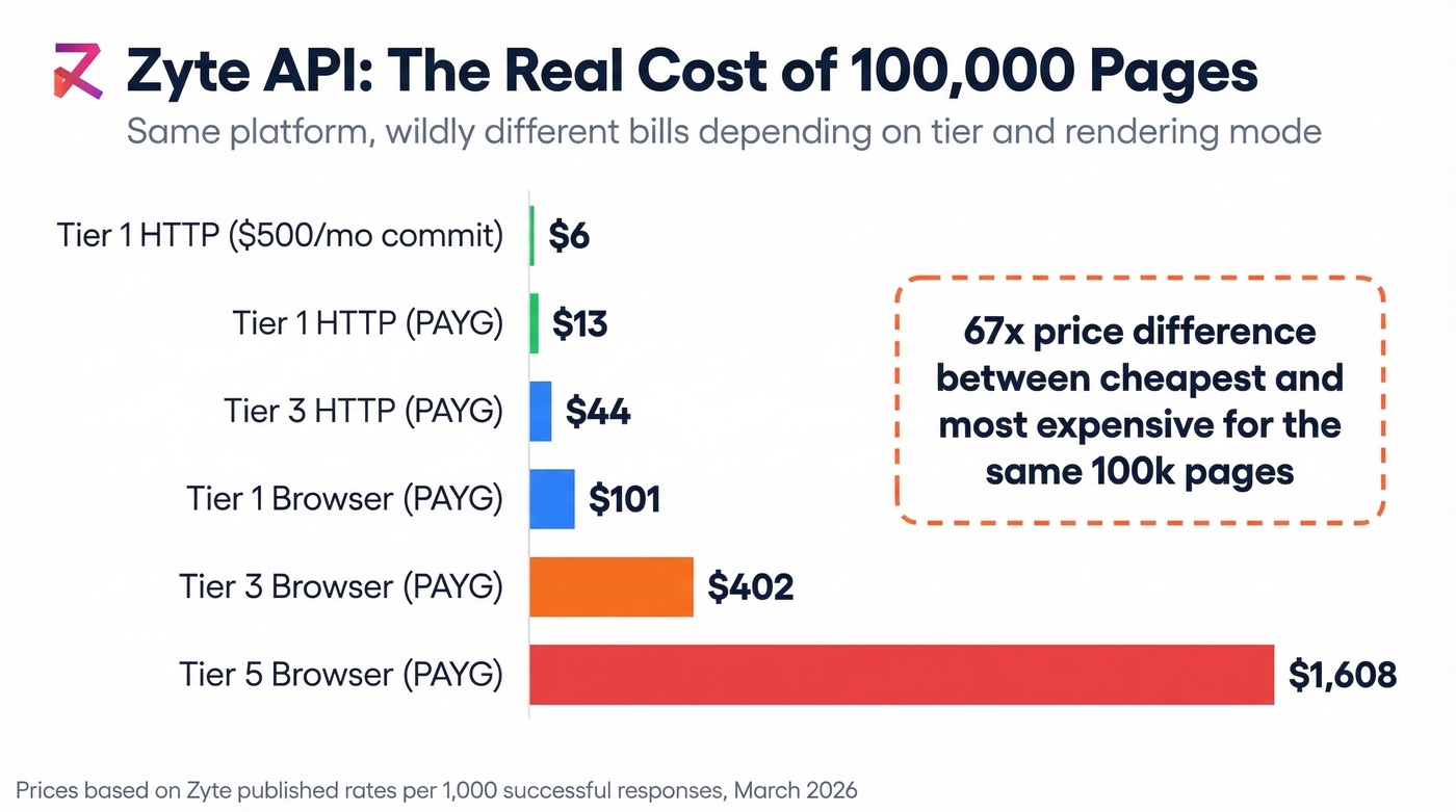 Zyte API pricing comparison across tiers and rendering modes