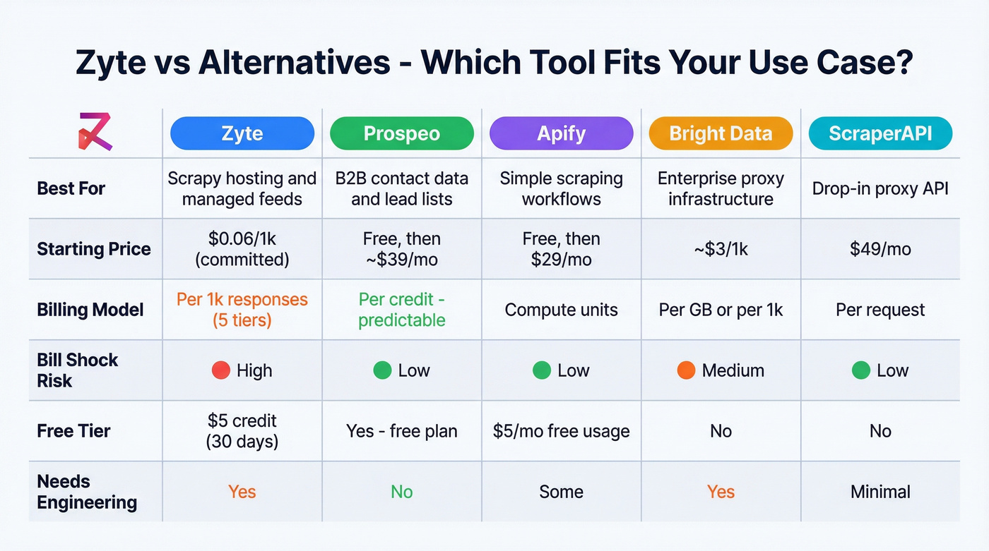 Zyte vs alternatives comparison matrix for different use cases