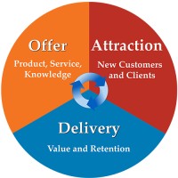 Total Traffic and Conversion