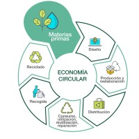 Economia Circular